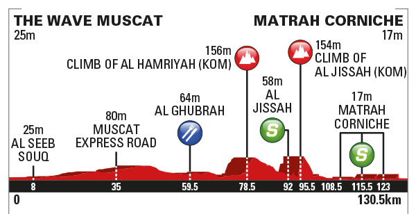 Stage 6 pofile